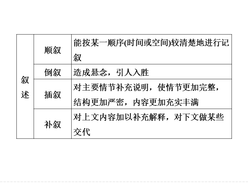 《创新设计》2017届高考语文二轮复习（浙江专用）课件 第六部分　回顾核心知识求突破 专题七.ppt_第3页