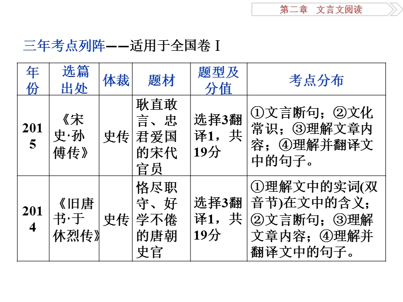 【优化方案】2016届高考语文二轮总复习讲义课件（全国卷i）：第二章 文言文阅读 专题一.ppt_第2页