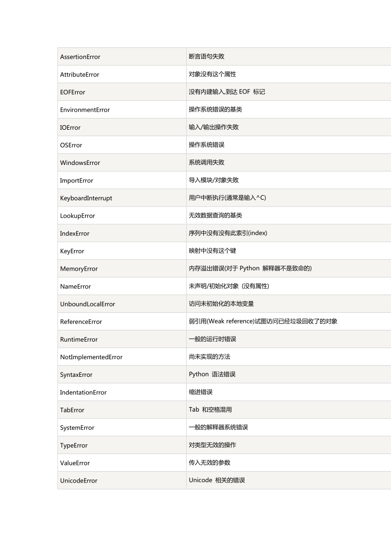 python-错误和异常小结.doc_第2页