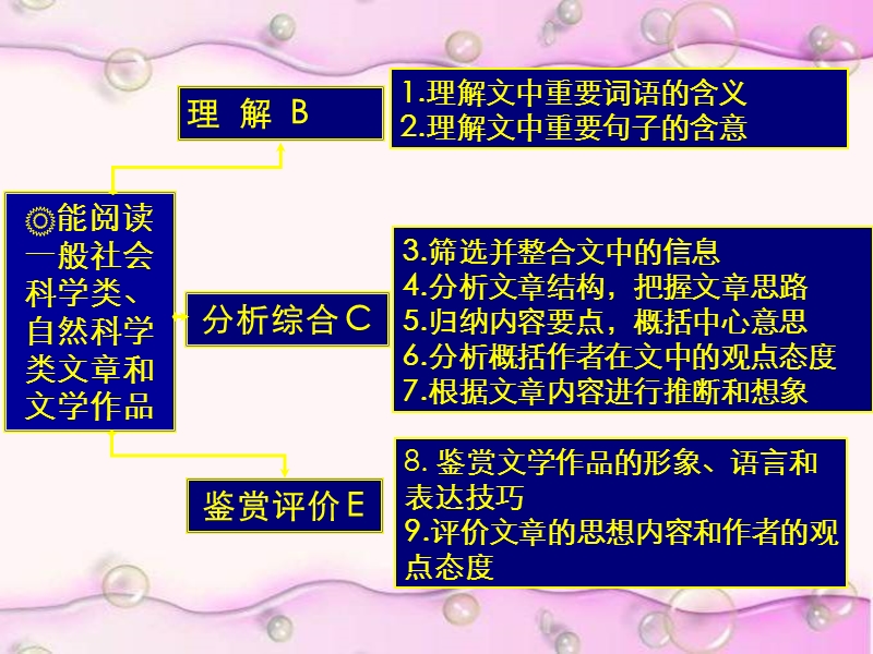 高考语文复习解密现代文阅读答题技巧ppt课件[39张].ppt_第2页