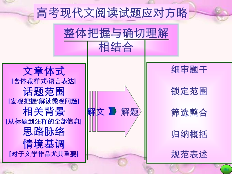 高考语文复习解密现代文阅读答题技巧ppt课件[39张].ppt_第3页