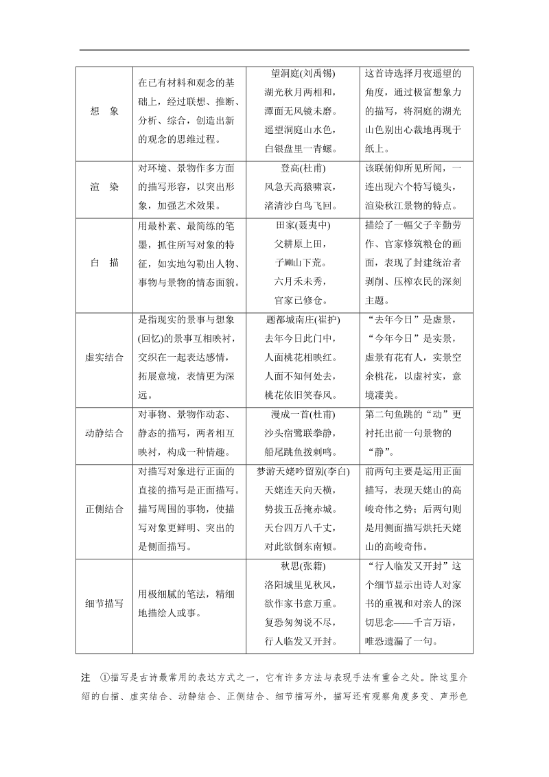 【步步高】2017届高考二轮复习语文（江苏专用）考前微点,冲关夺分教师用书：第一章　核心知识再强化  ⅱ  微专题二  (二)古诗常用表现手法.doc_第2页