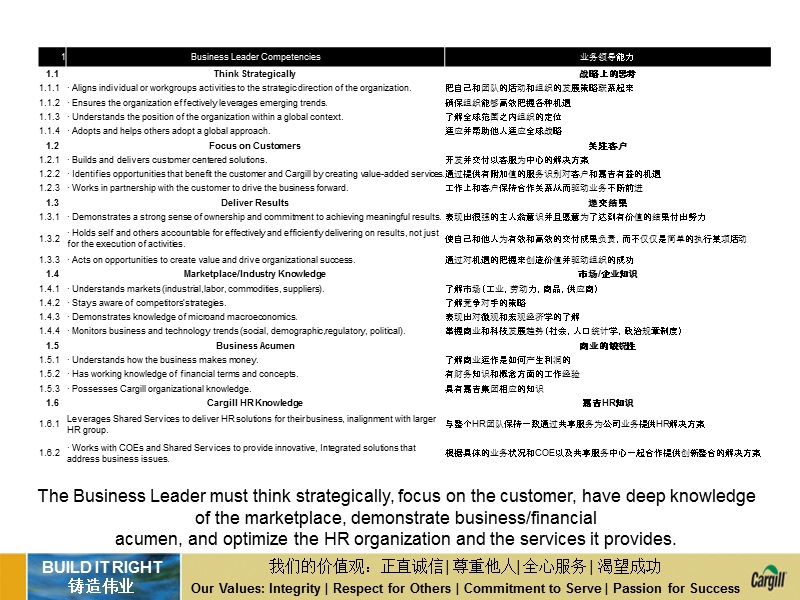 嘉吉全球hr素质模型.pptx_第3页