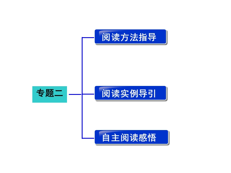 【湖南】新田县第一中学高考语文一轮复习：专题二 整体阅读，把握大意，奠定做题的前提.ppt_第2页