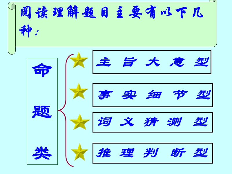 中考英语阅读理解解题技巧(精).ppt_第2页