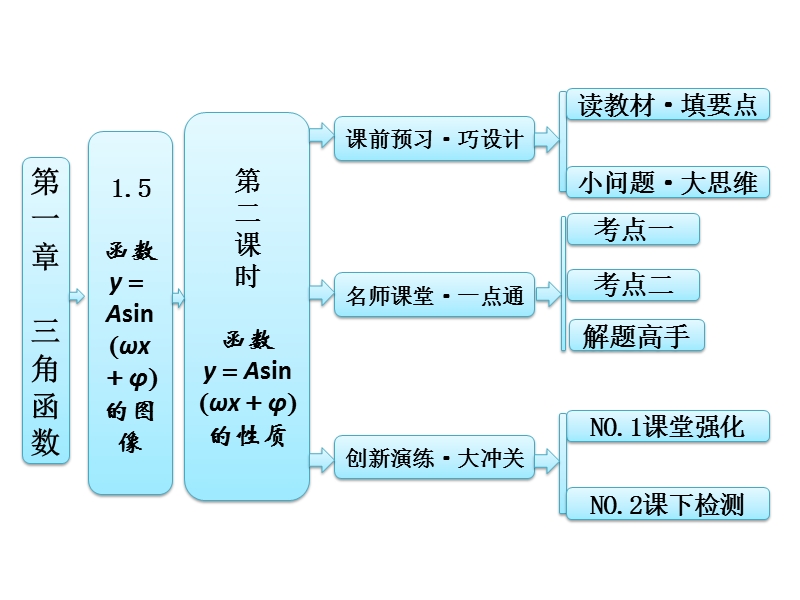 【创新方案】高中数学人教a版必修4课件：1.5第二课时 函数y＝asin（ωx＋φ）的性质.ppt_第1页