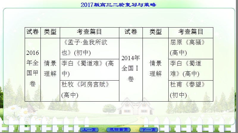 【课堂新坐标】2017届高三语文（通用版）二轮复习课件：第2部分 专题6  默写常见的名句名篇.ppt_第2页