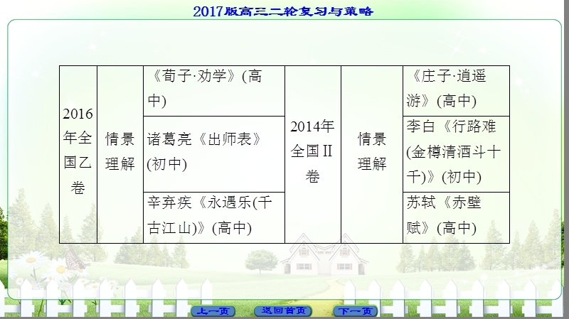 【课堂新坐标】2017届高三语文（通用版）二轮复习课件：第2部分 专题6  默写常见的名句名篇.ppt_第3页