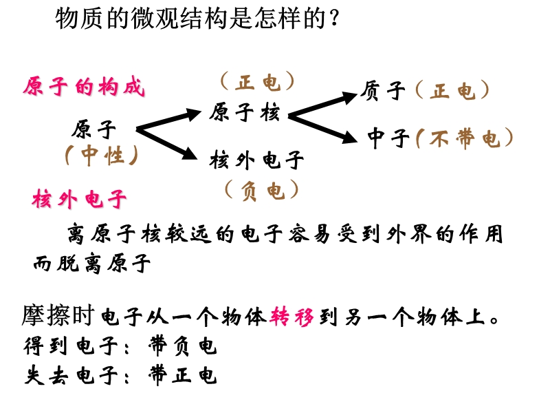 11电荷及其守恒定律-ppt.ppt_第2页