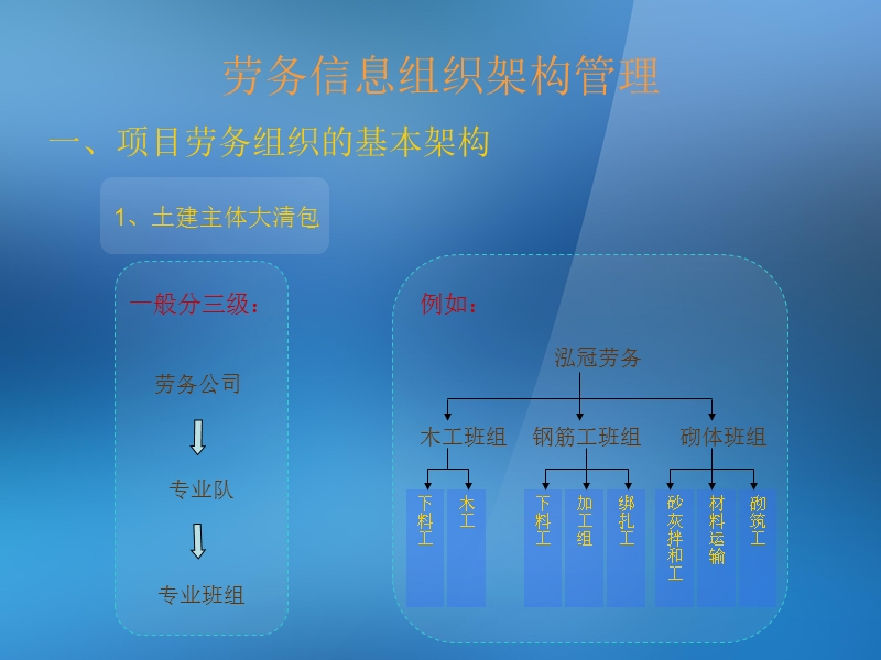 劳务信息分级管理实施细则.ppt_第3页