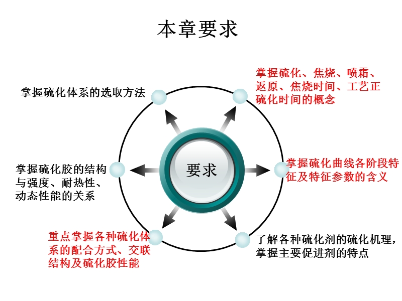 第二章-硫化体系.ppt_第3页