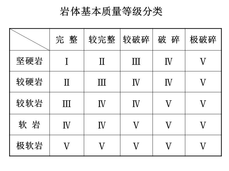 岩体的工程分类.ppt_第3页