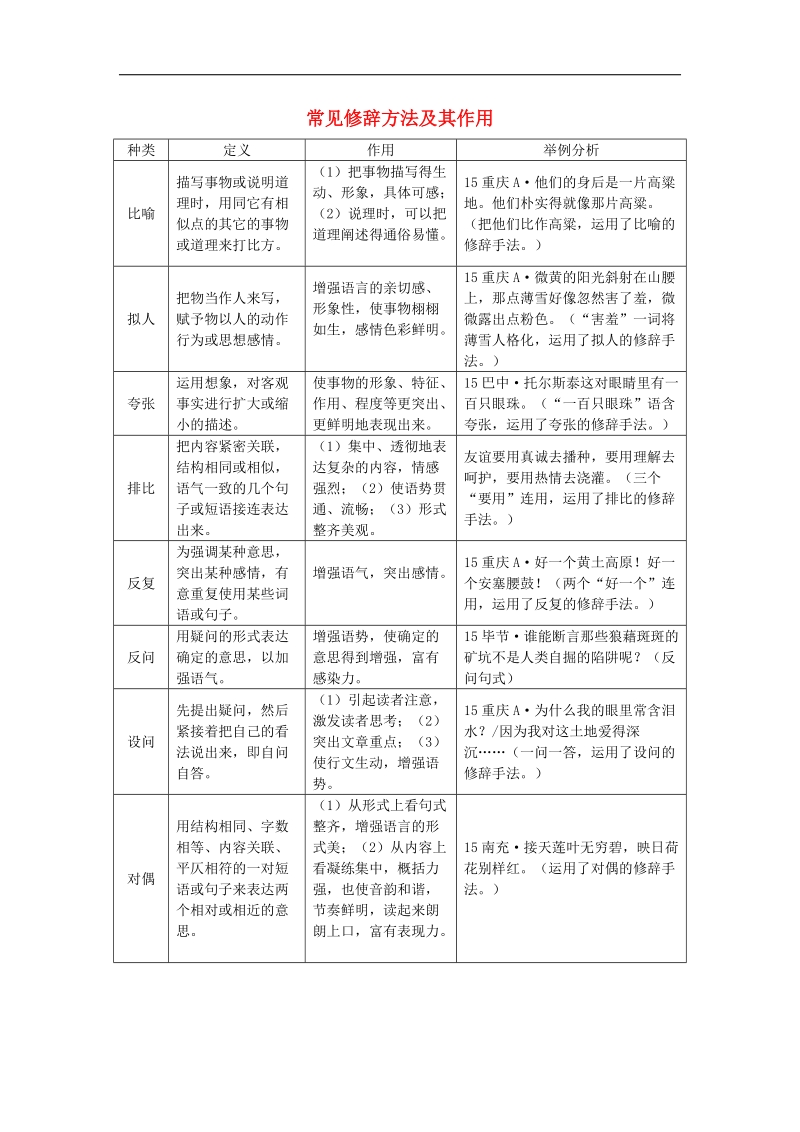 【中考试题研究】重庆市2016年中考语文 第三部分 现代文阅读 专题一 记叙文阅读修辞方法及其作用.doc_第1页