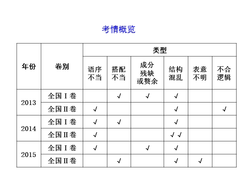 2018高考语文（全国通用版）大一轮复习（课件）专题十 辨析病句 高考体验—把握高考考情 感知高考真题.ppt_第2页