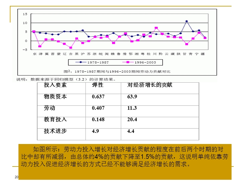 劳动力流动.ppt_第2页