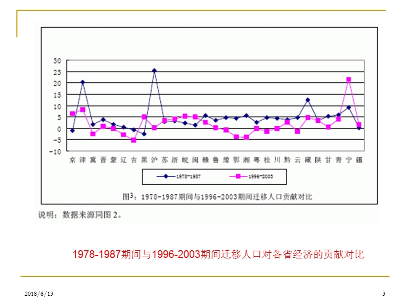 劳动力流动.ppt_第3页