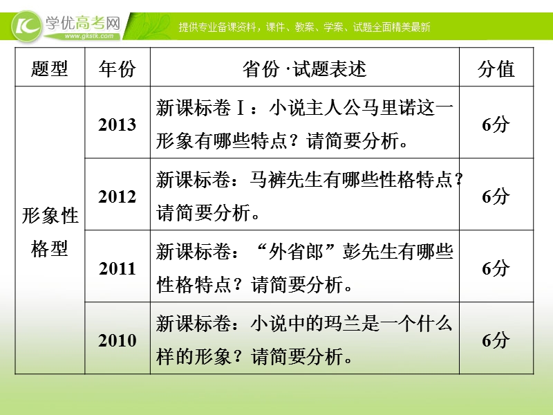 【冲关课件】高考语文（新课标人教版）一轮总复习配套课件“现代文阅读”专题冲关能力提升 第二章 专题一 第一节 鉴赏人物形象和物象.ppt_第3页