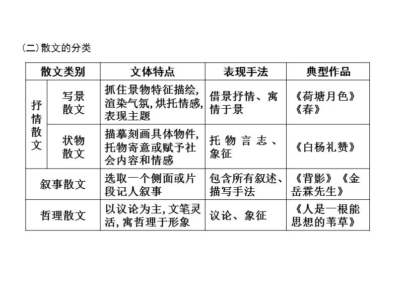 2018高考语文（全国通用版）大一轮复习（课件）专题六 文学类文本阅读—散文 专题入门—明确文体特征 掌握阅读技巧.ppt_第3页