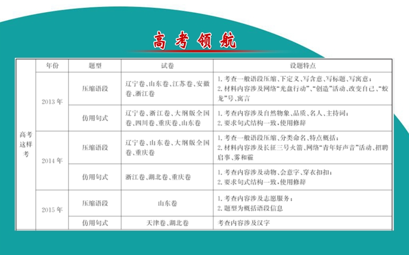 【世纪金榜】2016高考语文（通用版）二轮专题通关课件：2.1.4压缩语段、仿用句式题.ppt_第2页