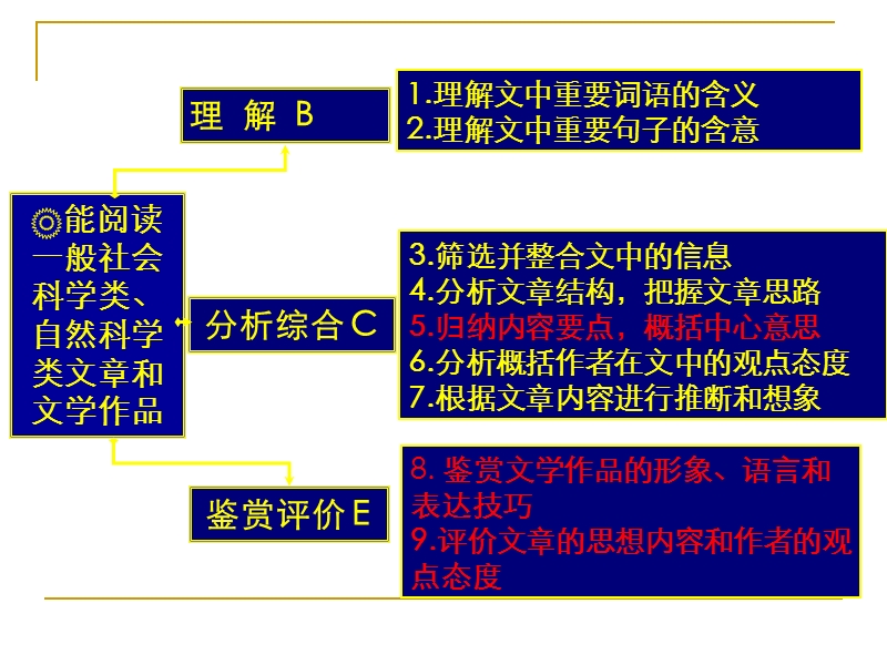 高考散文阅读题答题技巧.ppt_第2页