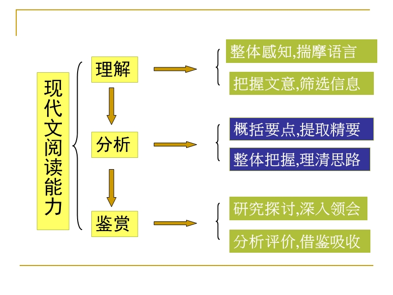 高考散文阅读题答题技巧.ppt_第3页