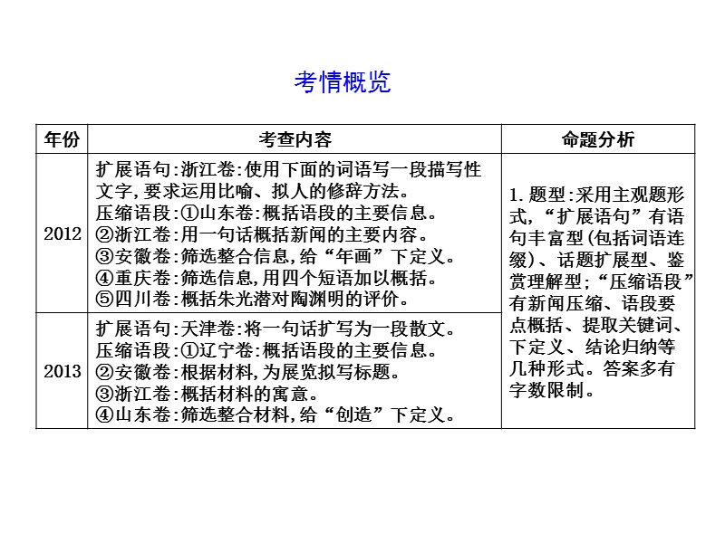 2018高考语文（全国通用版）大一轮复习（课件）专题十四   扩展语句、压缩语段 高考体验—把握高考考情  感知高考真题.ppt_第2页