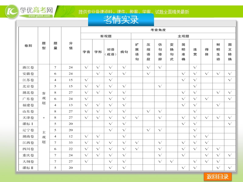 （全国通用）高考语文二轮复习方案专题课件：第1部分-语言文字运用.ppt_第2页