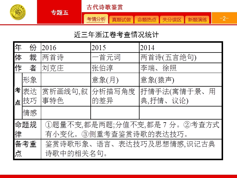 【高优指导】2017届高考语文（浙江专用）二轮课件：5 古代诗歌鉴赏.ppt_第2页