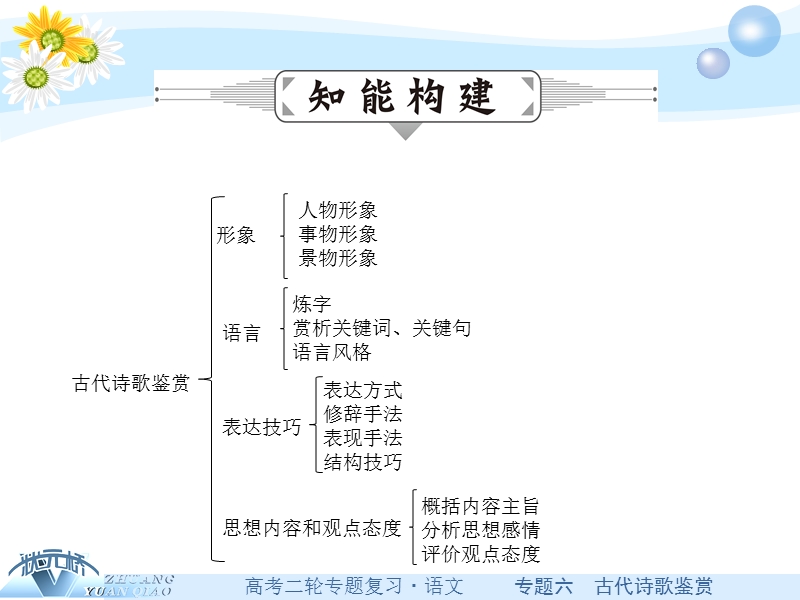 【状元桥】2016年高考语文二轮复习课件：专题六古代诗歌鉴赏.ppt_第3页