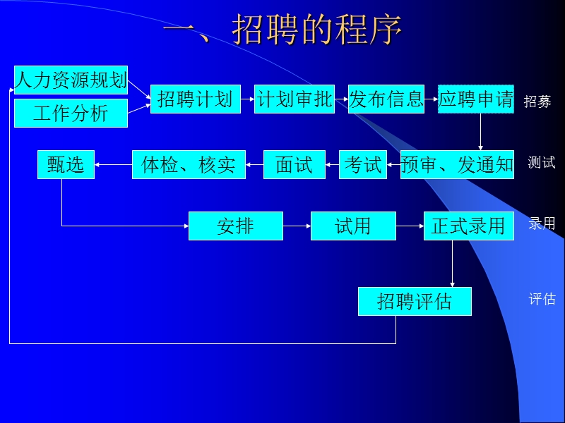 如何写好简历及面试教程.ppt_第3页