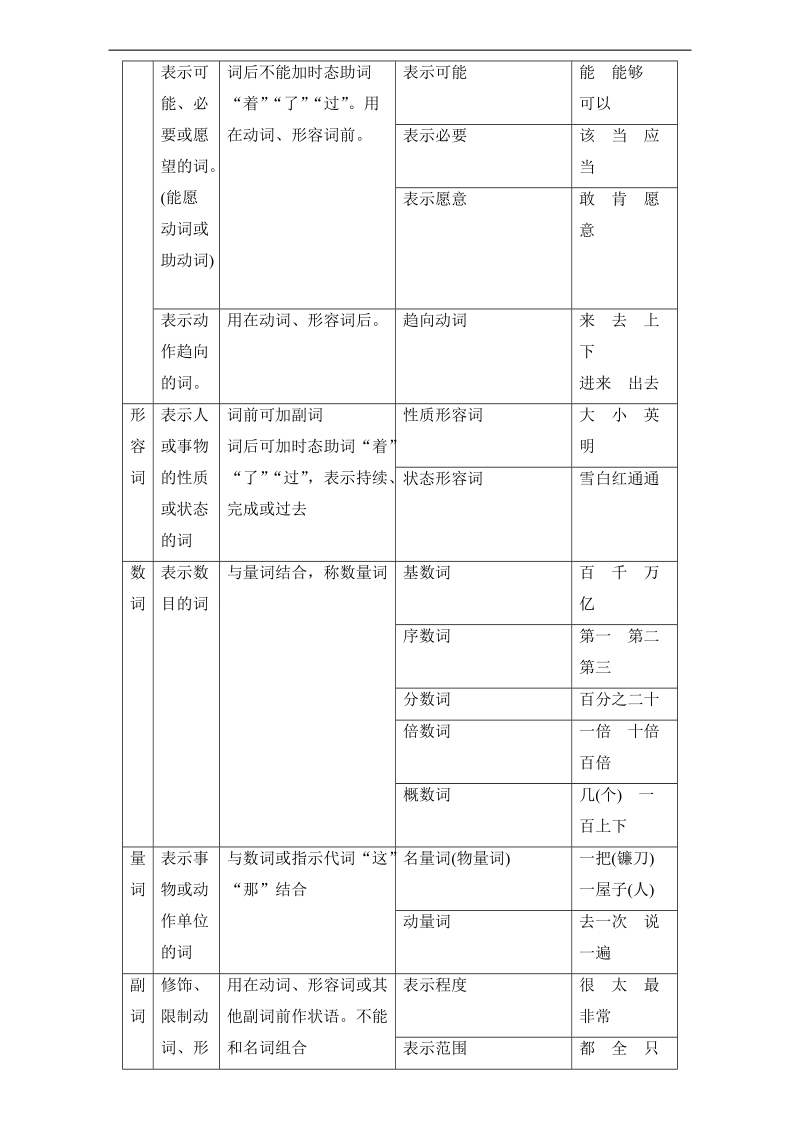 2018高考语文（通用版）大一轮复习-17-18版 知识清单3 懂一点语法常识 word版含解析.doc_第2页