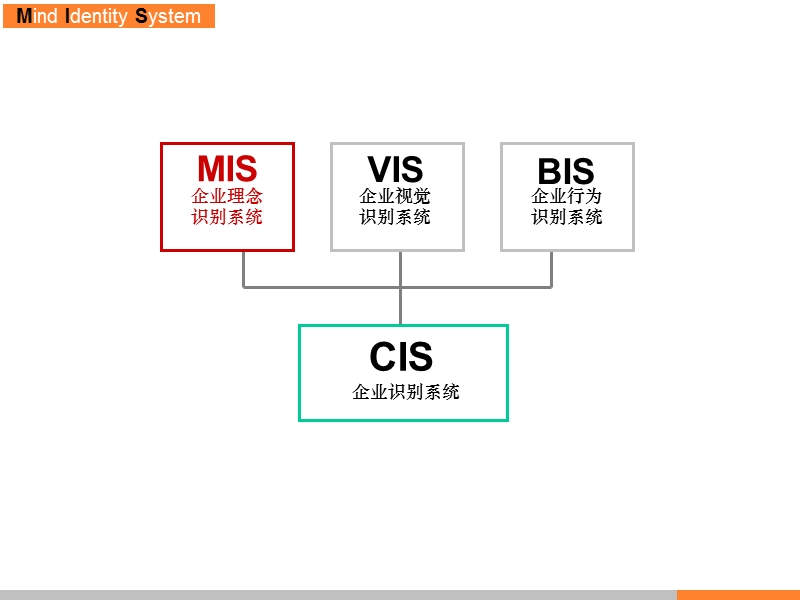 5.17-企业理念识别系统的策划-mis.ppt_第2页