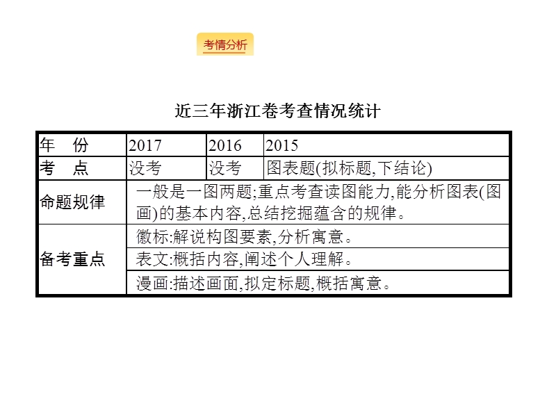 浙江省2018届高三语文（新课标）二轮复习专题突破课件：1.6图文转换.ppt_第2页