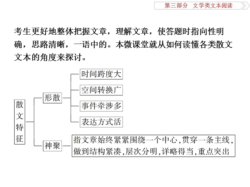 2017优化方案高考总复习语文（人教版）课件：第三部分　文学类文本阅读专题二微课堂.ppt_第3页