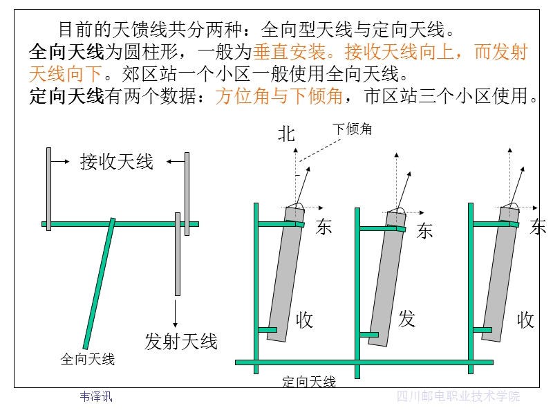 天线安装和测试.ppt_第3页