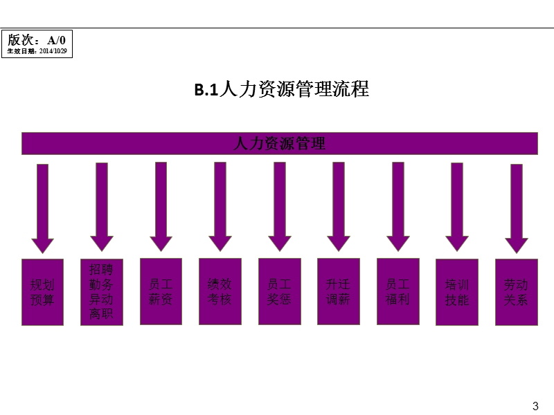 b.1人力资源管理流程.ppt_第3页