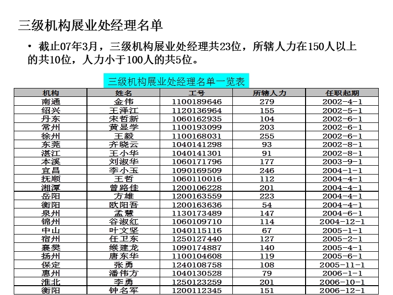 三级机构经营(罗慧).ppt_第3页