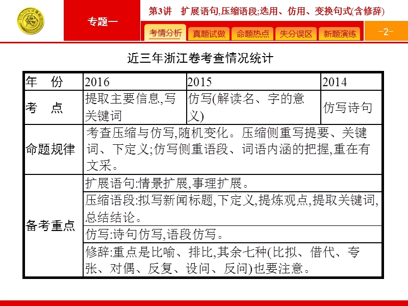 【高优指导】2017届高考语文（浙江专用）二轮课件：1.3 扩展语句压缩语段；选用、仿用、变换句式（含修辞）.ppt_第2页