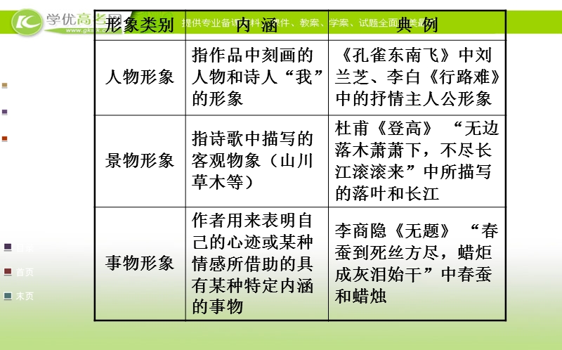 全程复习高考语文（苏教版）一轮复习课件：第2章 第2节 第1讲 鉴赏古代诗歌的形象.ppt_第3页