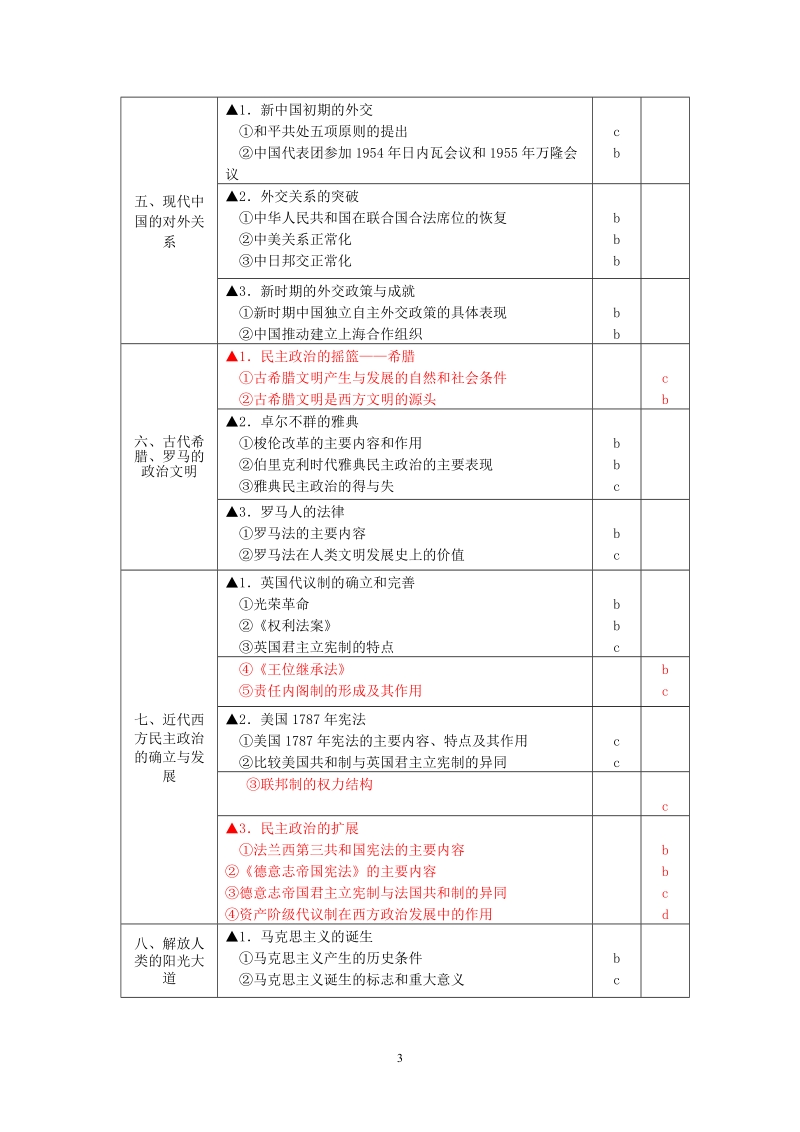 2018浙江省高中历史学考+选考标准.doc_第3页