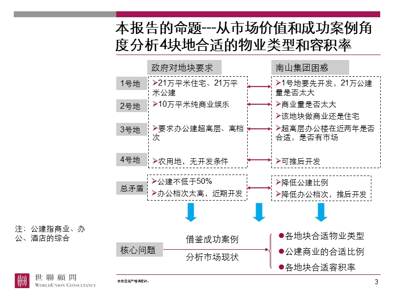 南山置业烟台世贸中心四地块物业类型配比研究报告.ppt_第3页