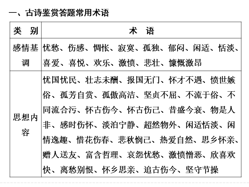 《创新设计》2017届高考语文二轮复习（浙江专用）课件 第六部分　回顾核心知识求突破 专题五.ppt_第2页