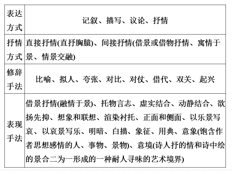 《创新设计》2017届高考语文二轮复习（浙江专用）课件 第六部分　回顾核心知识求突破 专题五.ppt_第3页