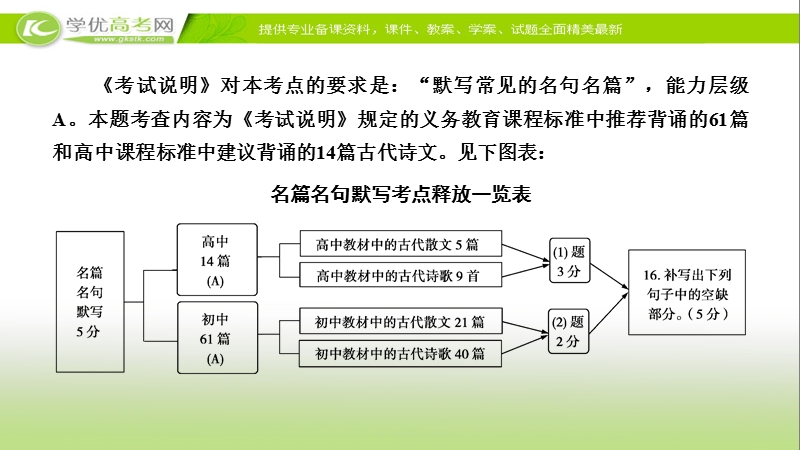 2018年高考语文人教版二轮复习课件：第16题　名篇名句默写.ppt_第3页