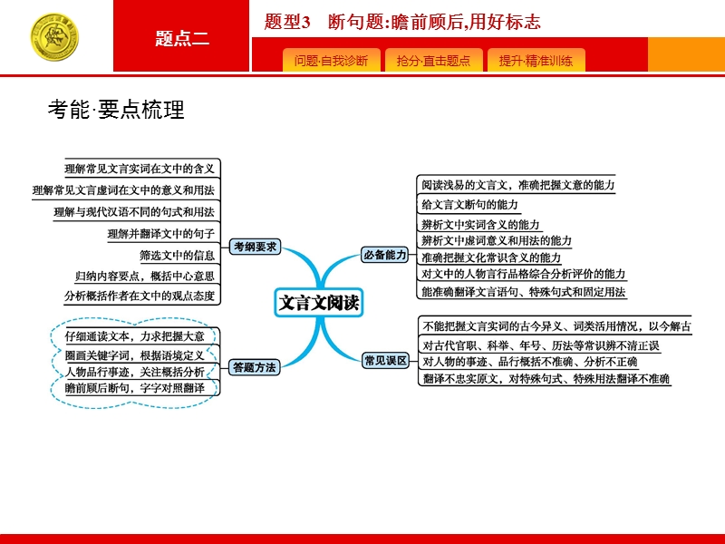 赢在高考2017年高考语文二轮课件：3 断句题：瞻前顾后用好标志.ppt_第2页