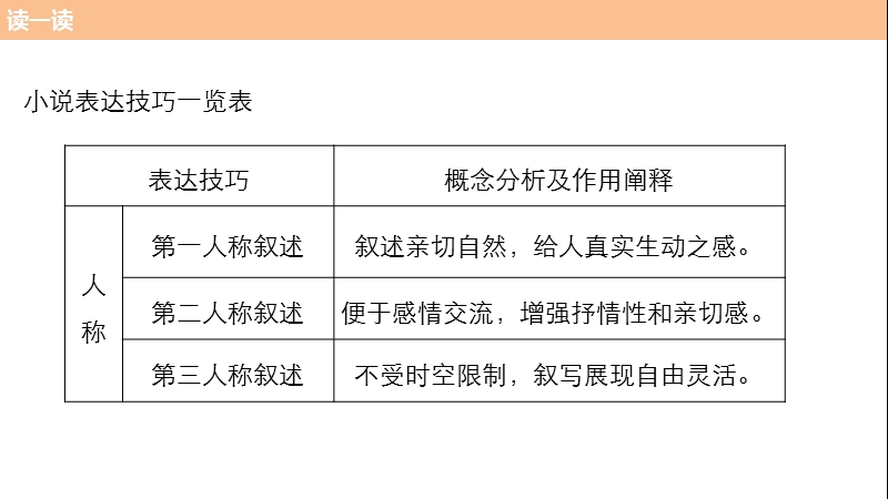 2017版浙江考前三个月高考语文考前回扣课件：第一章 核心知识再强化ⅱ 微专题二.ppt_第3页