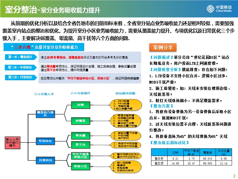 室分整治.pptx_第2页