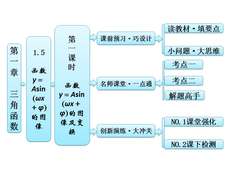 【创新方案】高中数学人教a版必修4课件：1.5第一课时 函数y＝asin（ωx＋φ）的图像及变换.ppt_第1页