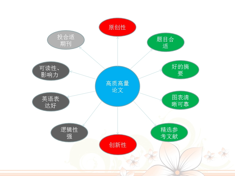 如何写出高质量的论文.ppt_第2页