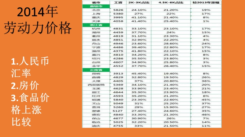 我国现在劳动力价格.pptx_第3页